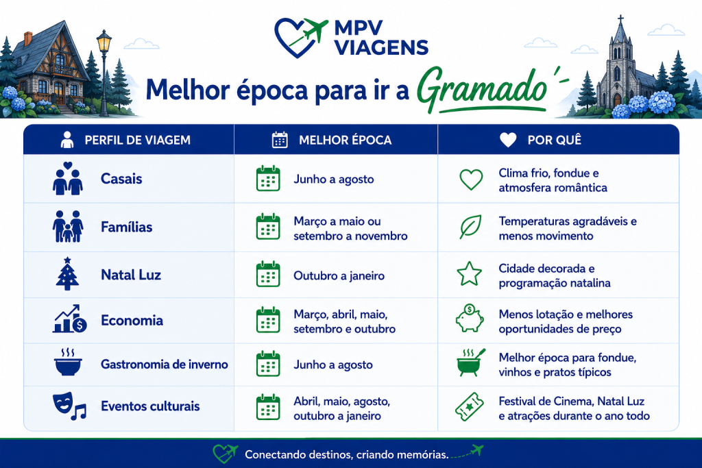 Melhor época para ir a Gramado: definimos para você os perfis de casais, famílias, evento natal luz, economia, gastronomia de inverno e eventos culturais. Separamos também por épocas do ano e o por quê de cada época do ano.
